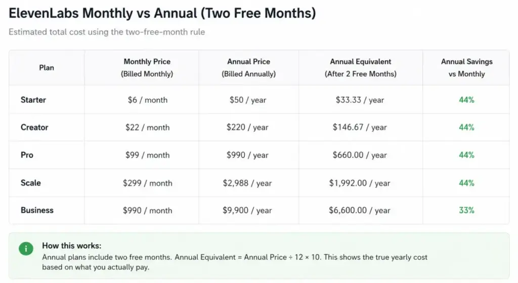 ElevenLabs monthly vs annual pricing table showing estimated yearly savings using the two-free-month annual billing rule.
