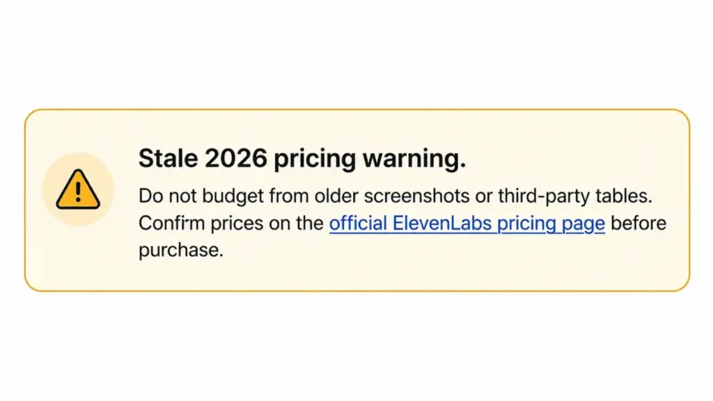 Warning callout advising readers to verify ElevenLabs 2026 pricing on the official pricing page instead of using older screenshots or third-party tables.