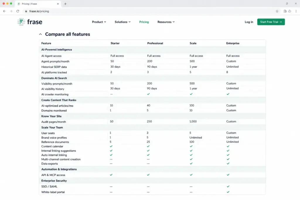 Screenshot-style mockup of the Frase feature comparison table showing AI crawler monitoring and data export gates across Starter, Professional, Scale, and Enterprise plans.