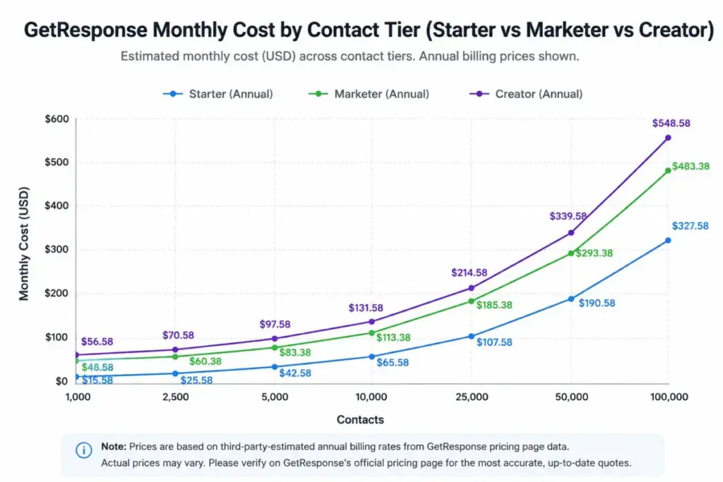 GetResponse monthly cost chart comparing Starter, Marketer, and Creator pricing from 1,000 to 100,000 contacts