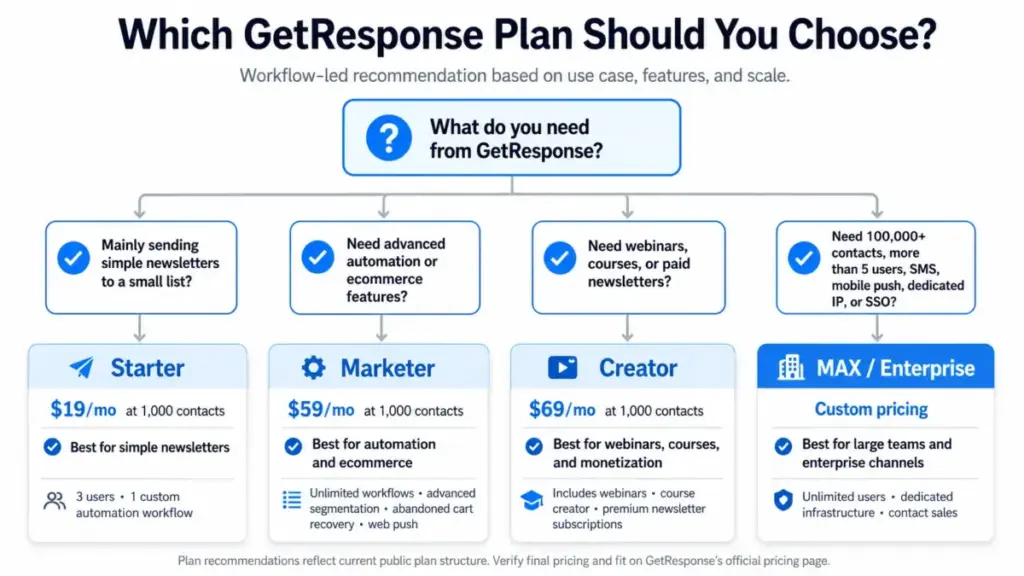 GetResponse plan decision tree showing when to choose Starter, Marketer, Creator, or MAX Enterprise based on buyer needs
