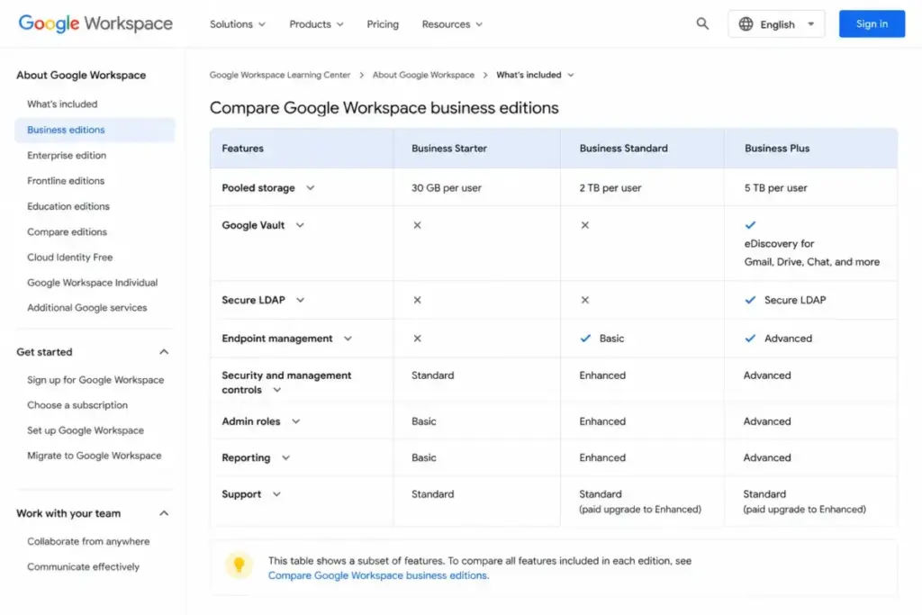 Google Workspace business editions comparison table showing pooled storage, Google Vault, Secure LDAP, and endpoint management by plan.