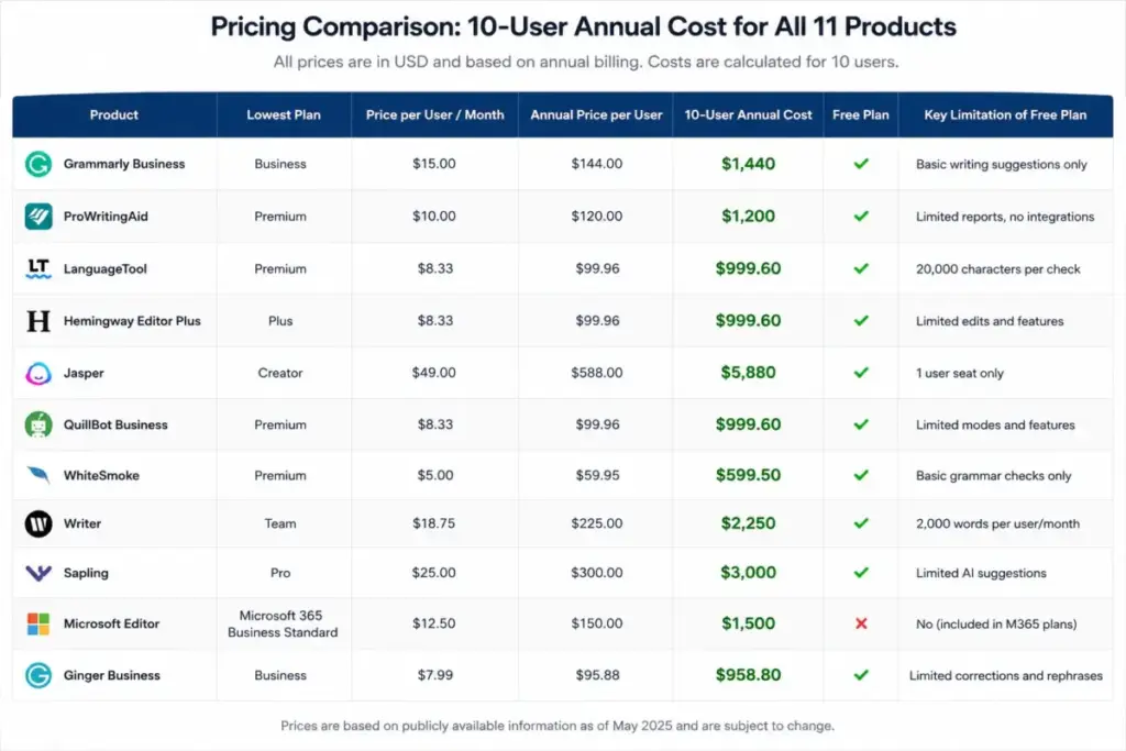 Pricing comparison table showing 10-user annual cost for Grammarly and 10 Grammarly alternatives.