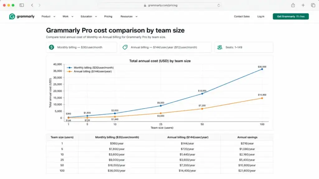 Grammarly Pro monthly vs annual billing cost comparison chart by team size from 1 to 100 users