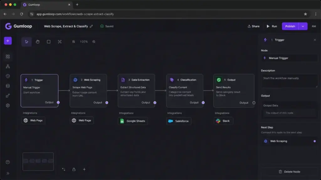 Gumloop workflow builder mockup showing AI nodes for web scraping, data extraction, classification, and output automation