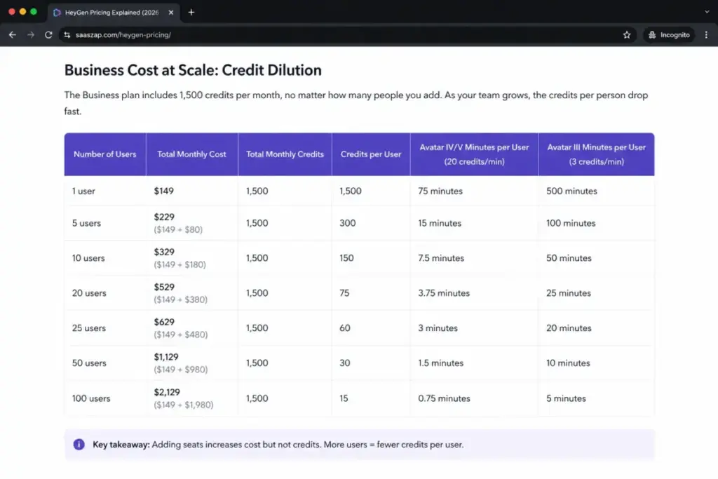 HeyGen Business cost-at-scale table showing credit dilution by team size