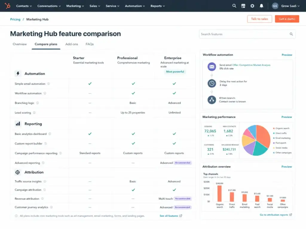 HubSpot Marketing Hub feature comparison showing Starter, Professional, and Enterprise plan gates for automation, reporting, and attribution.