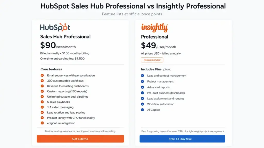 Side-by-side comparison of HubSpot Sales Hub Professional and Insightly Professional pricing, feature lists, workflows, reporting, and CRM buyer fit.