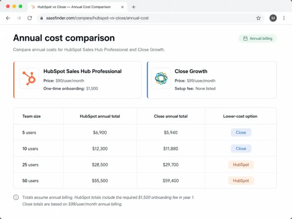 HubSpot Sales Hub Professional vs Close Growth annual cost comparison table for 5, 10, 25, and 50 users.