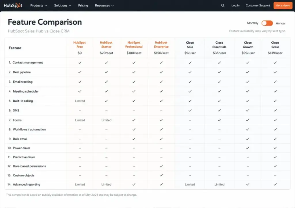 HubSpot vs Close CRM feature comparison matrix across plan tiers