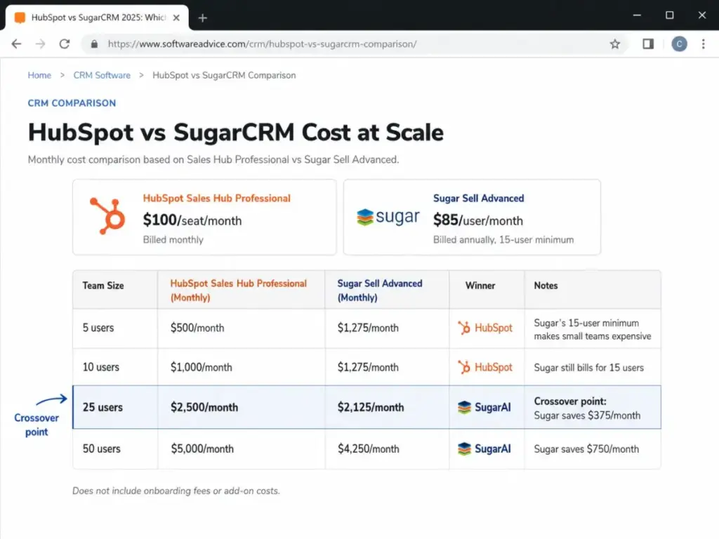 HubSpot vs SugarCRM cost comparison table showing the 25-user crossover point