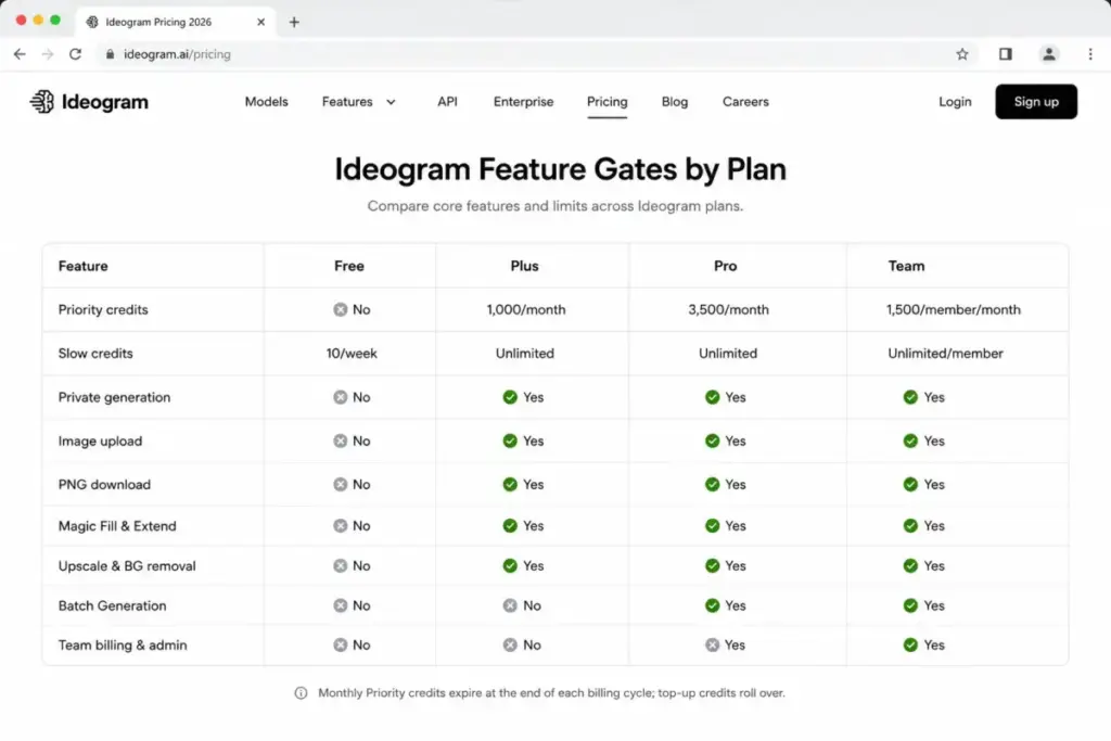 Ideogram feature comparison chart showing Free, Plus, Pro, and Team plan capabilities side by side.