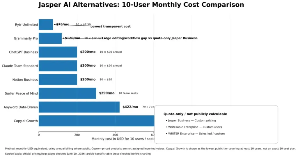 Jasper AI alternatives 10-user cost comparison chart showing Rytr, Grammarly, ChatGPT, Claude, Notion, Surfer, Anyword, and Copy.ai pricing.