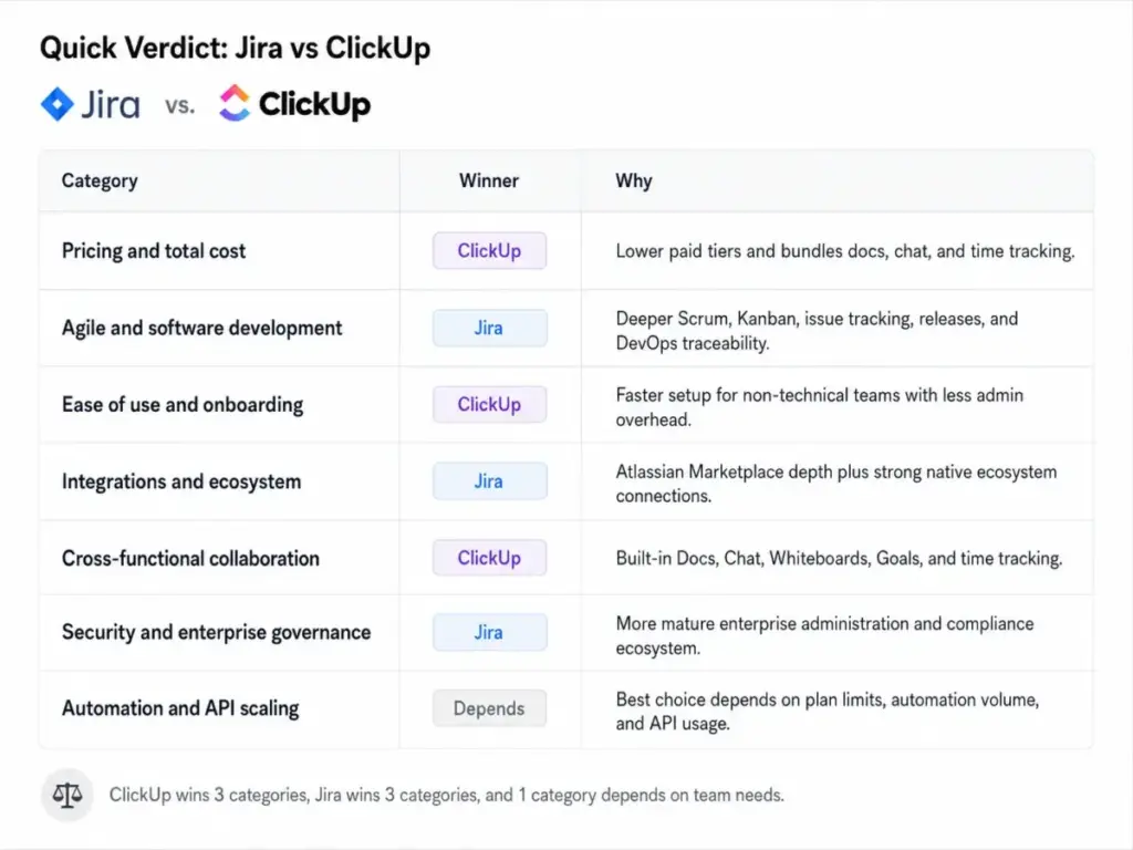 Quick verdict table comparing Jira vs ClickUp across pricing, agile features, ease of use, integrations, collaboration, security, and automation in 2026