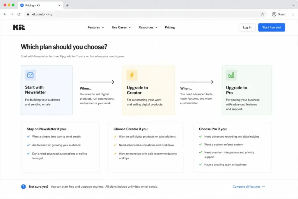 Kit pricing decision tree mockup showing when to choose Newsletter, Creator, or Pro