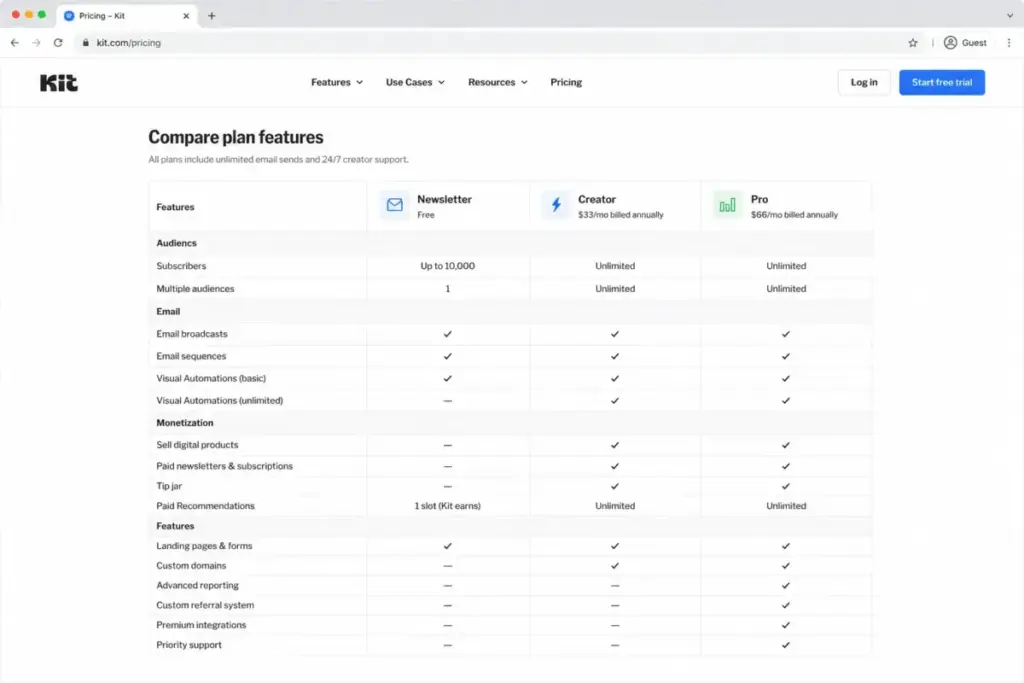 Kit pricing feature comparison mockup showing Newsletter, Creator, and Pro plan gates