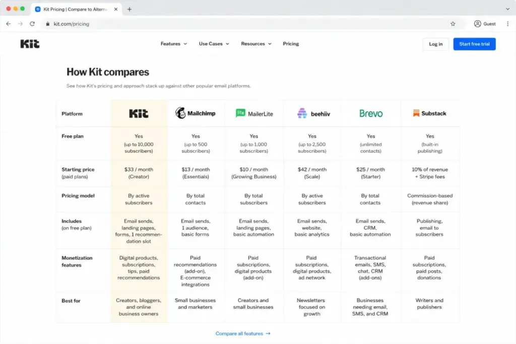 Kit pricing comparison mockup comparing Kit, Mailchimp, MailerLite, beehiiv, Brevo, and Substack pricing models