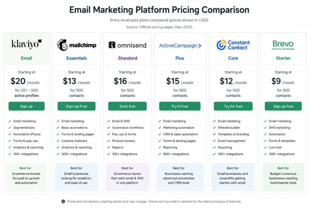 Email marketing pricing comparison mockup showing Klaviyo, Mailchimp, Omnisend, ActiveCampaign, Constant Contact, and Brevo entry plans.