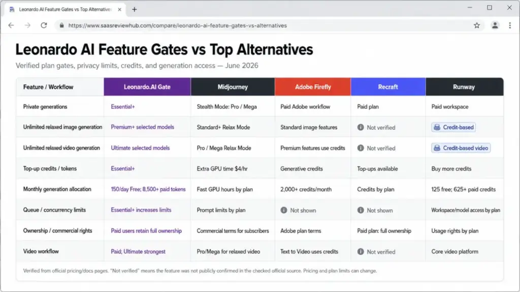 Leonardo AI feature gate comparison matrix with Midjourney, Adobe Firefly, Recraft, and Runway