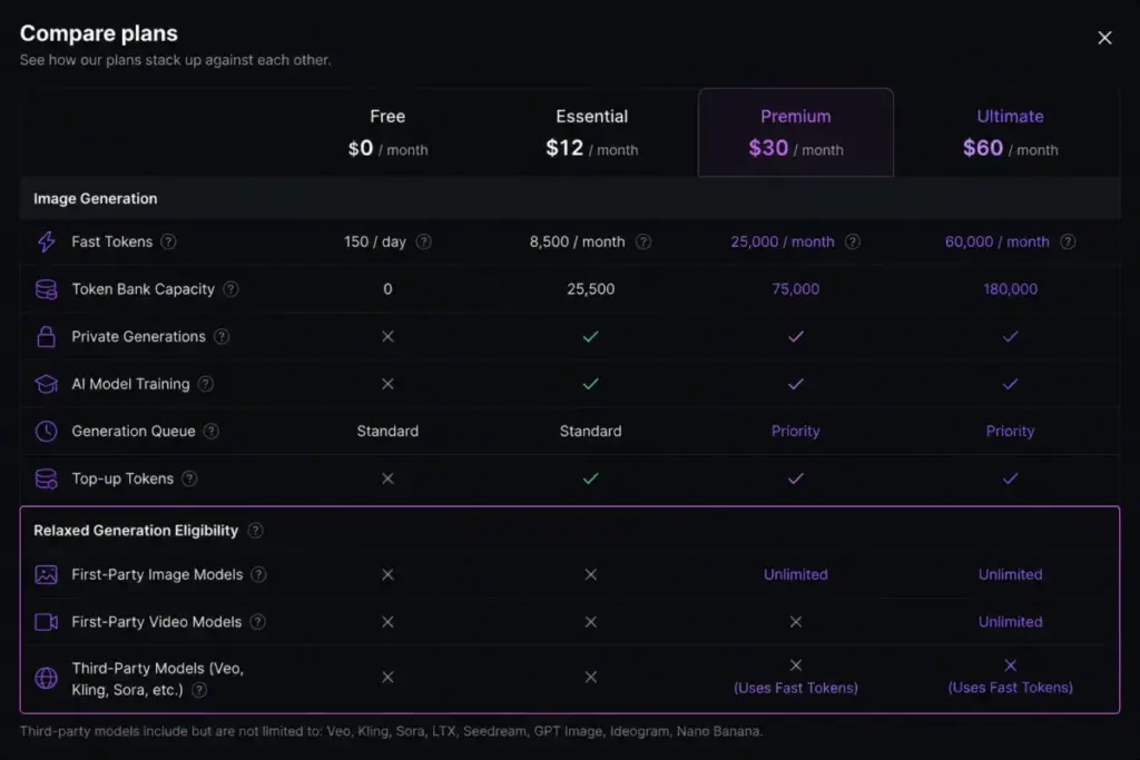 Leonardo AI plan comparison showing relaxed generation differences between Premium and Ultimate