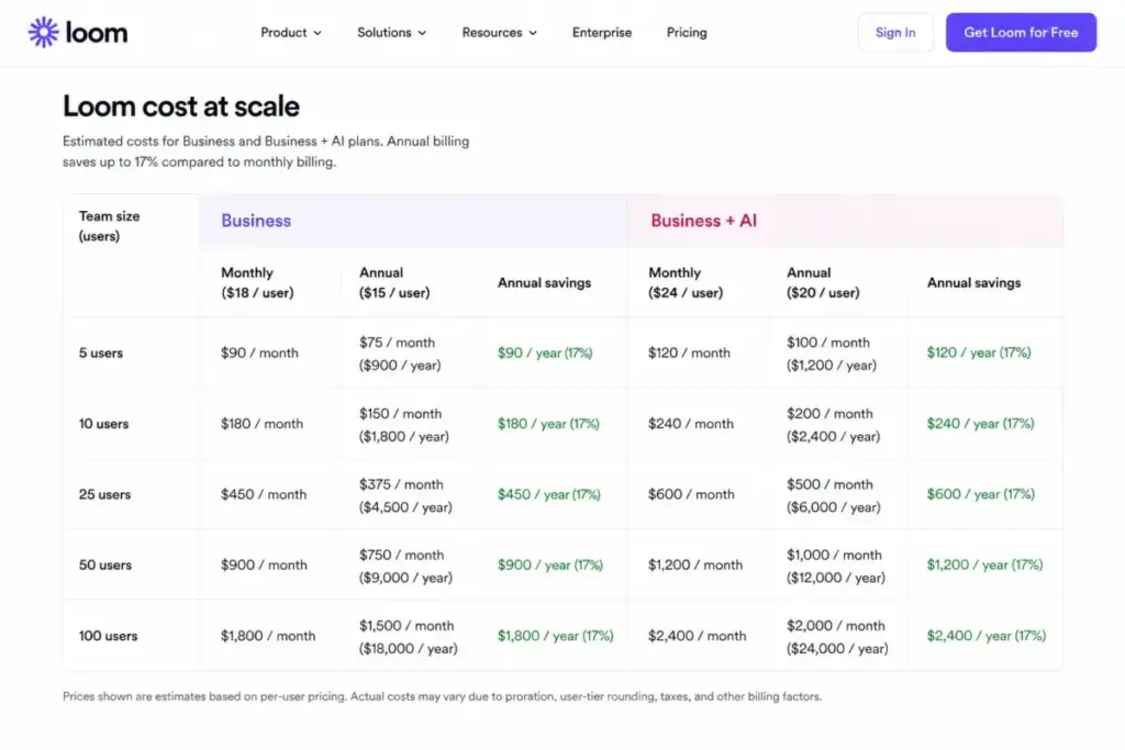 Loom cost-at-scale table comparing Business and Business + AI monthly and annual pricing for 5, 10, 25, 50, and 100 users