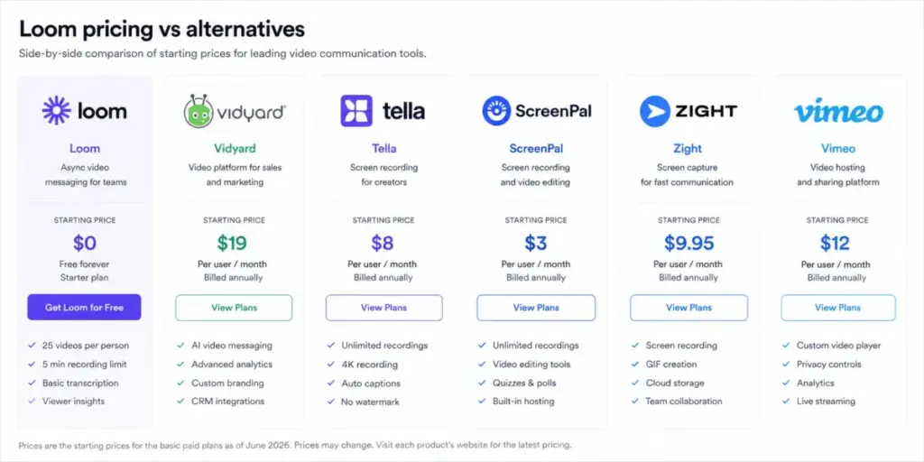 Side-by-side pricing comparison of Loom, Vidyard, Tella, ScreenPal, Zight, and Vimeo starting prices