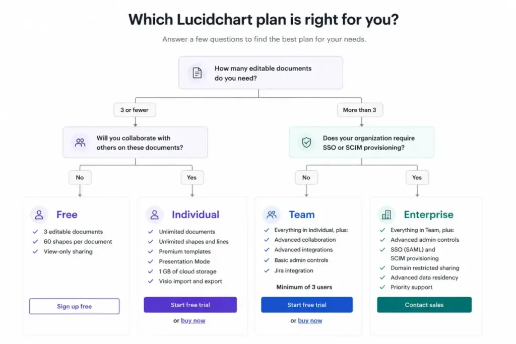 Lucidchart plan decision tree comparing Free, Individual, Team, and Enterprise plans