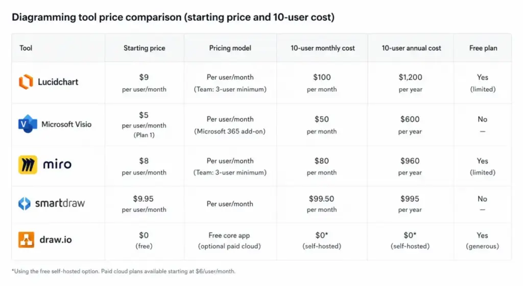 Pricing comparison table for Lucidchart, Microsoft Visio, Miro, SmartDraw, and draw.io