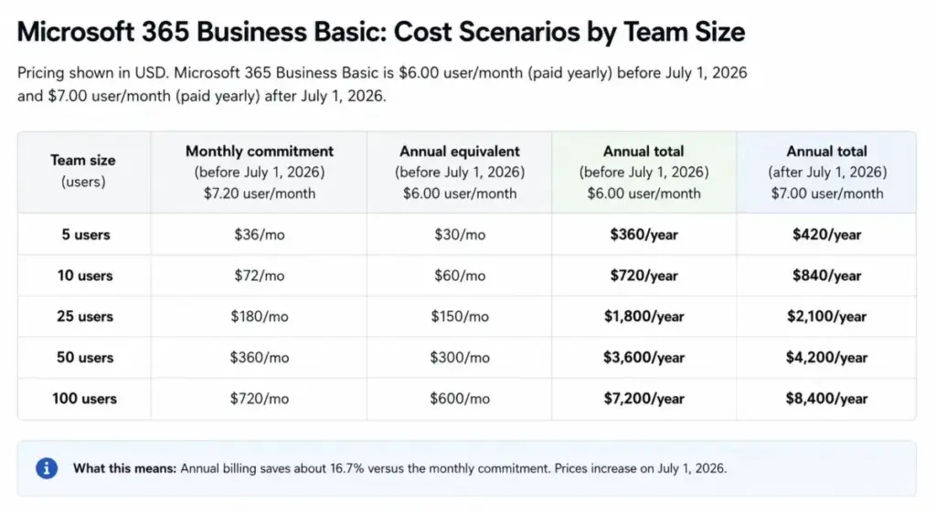 Microsoft 365 Business Basic cost scenario table showing annual totals for 5, 10, 25, 50, and 100 users before and after July 1, 2026.