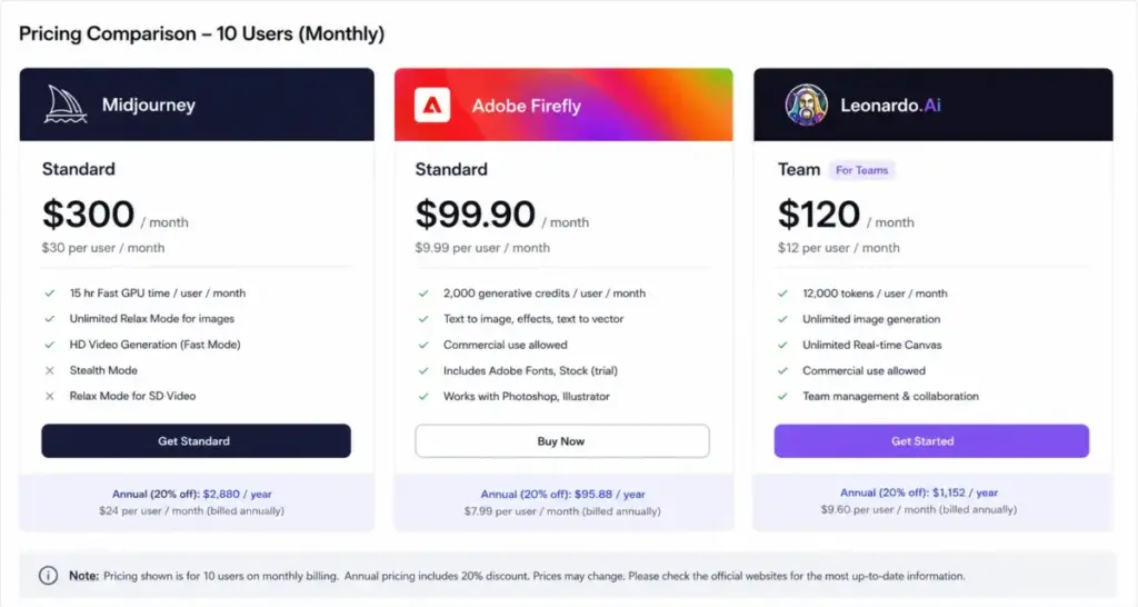 Side-by-side pricing comparison of Midjourney, Adobe Firefly, and Leonardo.Ai plans