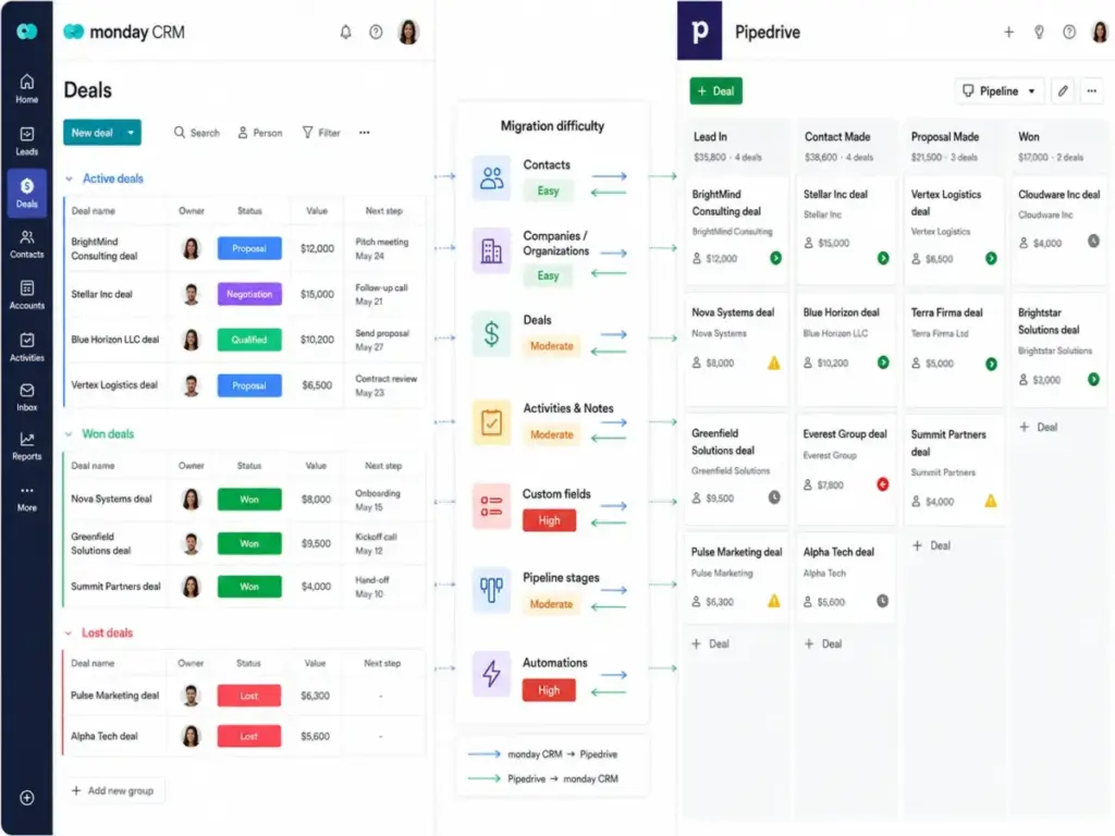 Migration difficulty comparison diagram showing data flow between monday CRM and Pipedrive
