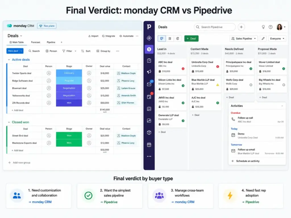 monday CRM vs Pipedrive final verdict comparison by buyer type with CRM pipeline views