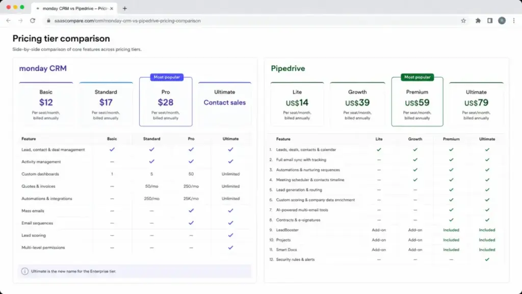 Side-by-side pricing tier comparison table for monday CRM and Pipedrive with feature gates and plan prices