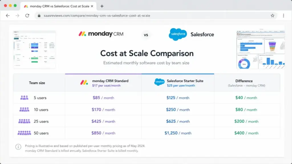 Monday CRM vs Salesforce cost at scale comparison table for 5, 10, 25, and 50 users