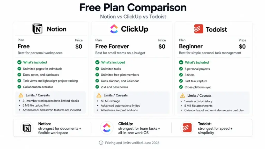Notion, ClickUp, and Todoist free plan comparison showing pricing, features, and limits