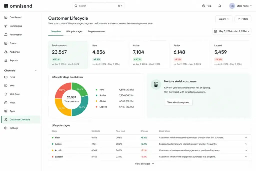 Omnisend Customer Lifecycle dashboard showing lifecycle stage breakdown for new, active, at-risk, and lapsed contacts