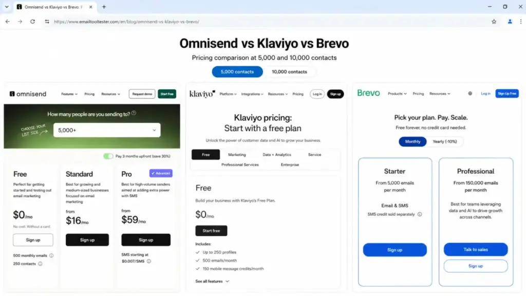 Omnisend vs Klaviyo vs Brevo pricing comparison showing plan differences for ecommerce email marketing tools