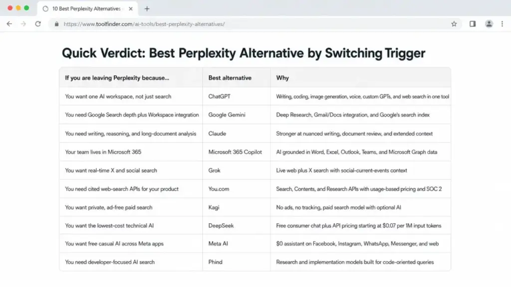 Quick verdict table comparing the best Perplexity alternatives in 2026 by switching trigger, including ChatGPT, Google Gemini, Claude, Microsoft 365 Copilot, Grok, You.com, Kagi, DeepSeek, Meta AI, and Phind.