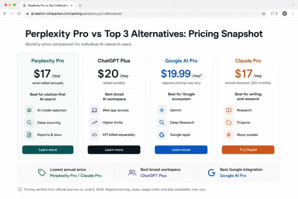 Side-by-side pricing comparison of Perplexity Pro, ChatGPT Plus, Google AI Pro, and Claude Pro for individual AI research users in 2026.