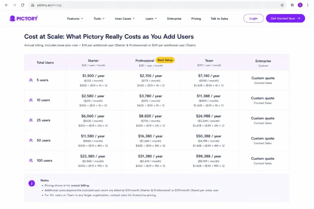 Pictory cost at scale table comparing pricing scenarios for 5, 10, 25, 50, and 100 users
