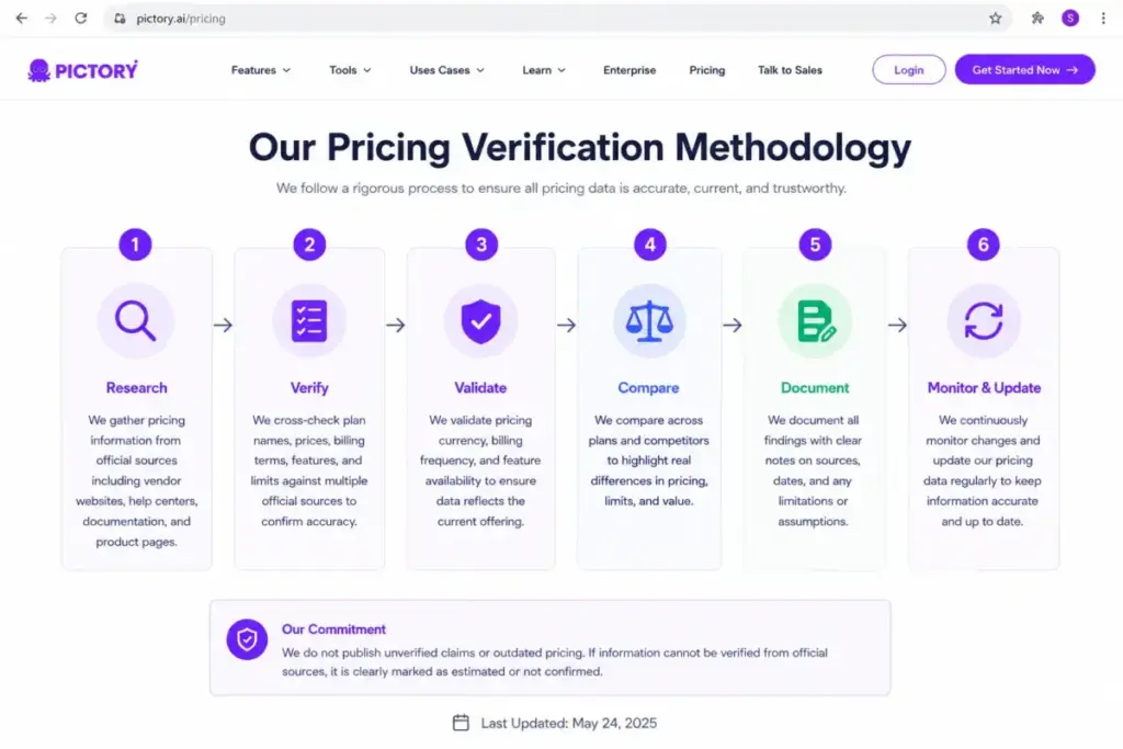 Pictory pricing verification methodology workflow showing research, verification, validation, comparison, documentation, and update steps