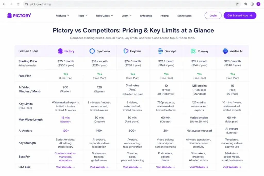 Pictory pricing comparison table versus Synthesia, HeyGen, Descript, Runway, and invideo AI
