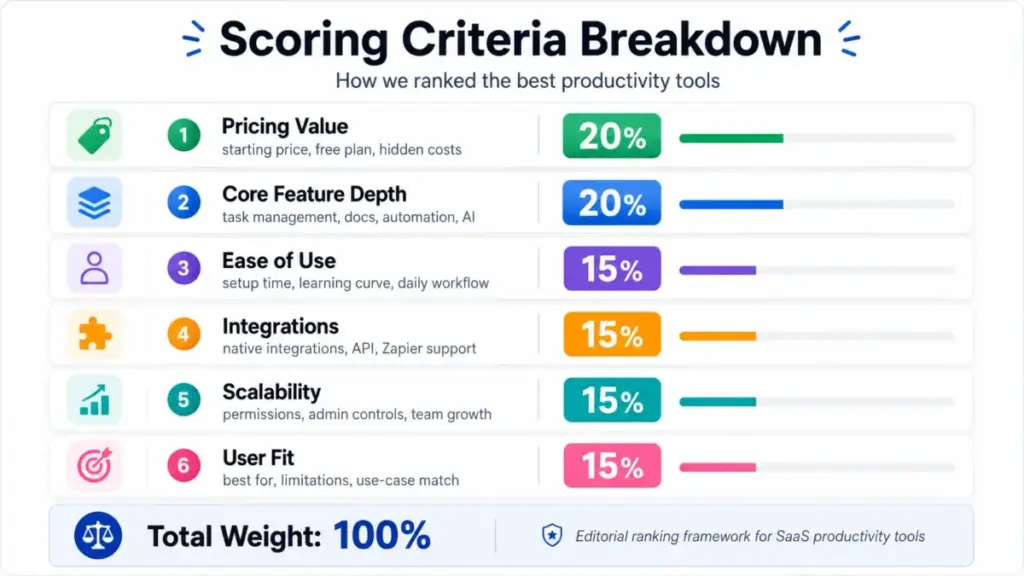 Scoring criteria breakdown for ranking productivity tools by pricing, features, ease of use, integrations, scalability, and user fit