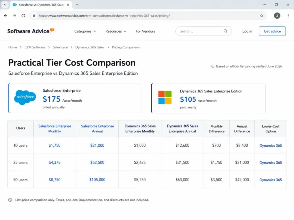 Cost comparison table showing Salesforce Enterprise vs Dynamics 365 Sales Enterprise pricing for 10, 25, and 50 users