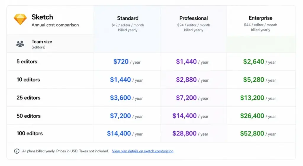 Sketch annual cost calculator table comparing Standard, Professional, and Enterprise pricing for 5, 10, 25, 50, and 100 editors.