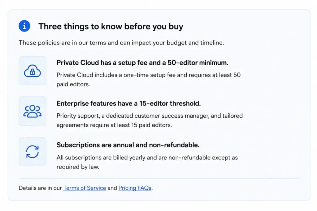 Sketch pricing hidden costs callout showing Private Cloud setup fee, 50-editor minimum, Enterprise threshold, and refund limits.