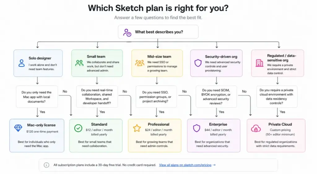 Sketch pricing decision tree showing which plan fits solo designers, small teams, mid-size teams, security-driven organizations, and regulated teams.