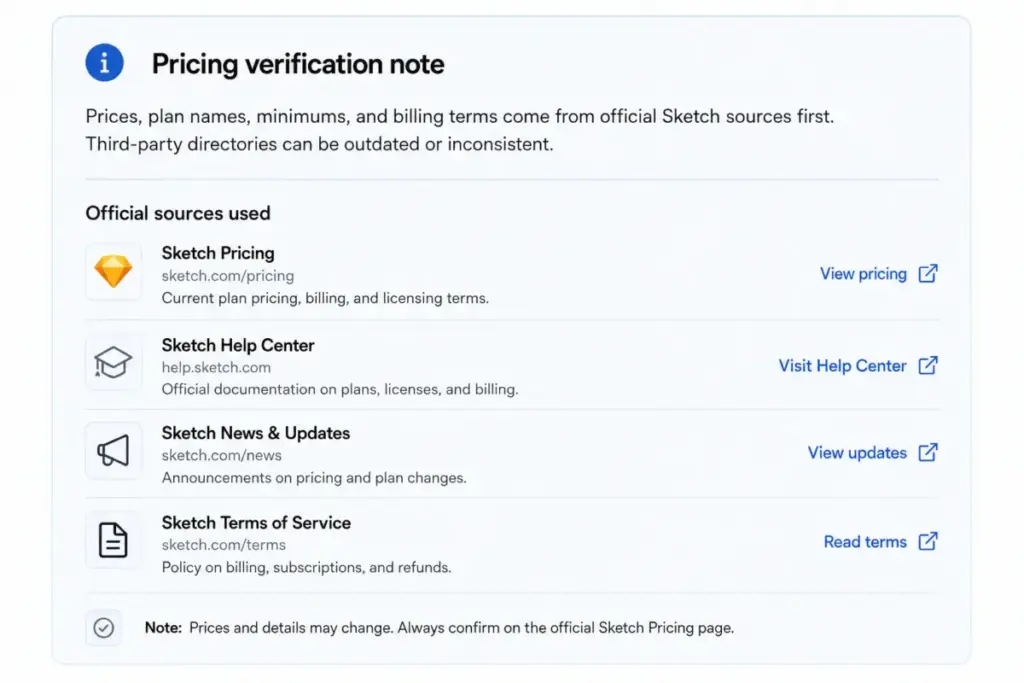 Sketch pricing verification note showing official Sketch pricing, Help Center, updates, and terms sources used for price checks.