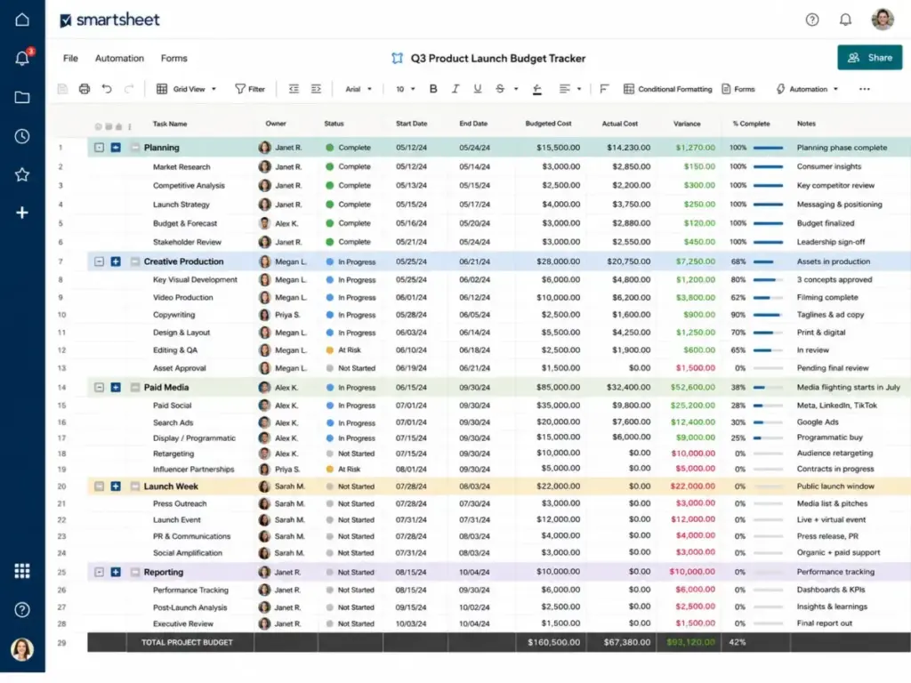 Smartsheet grid view showing project budget columns, row calculations, variance tracking, and completion progress