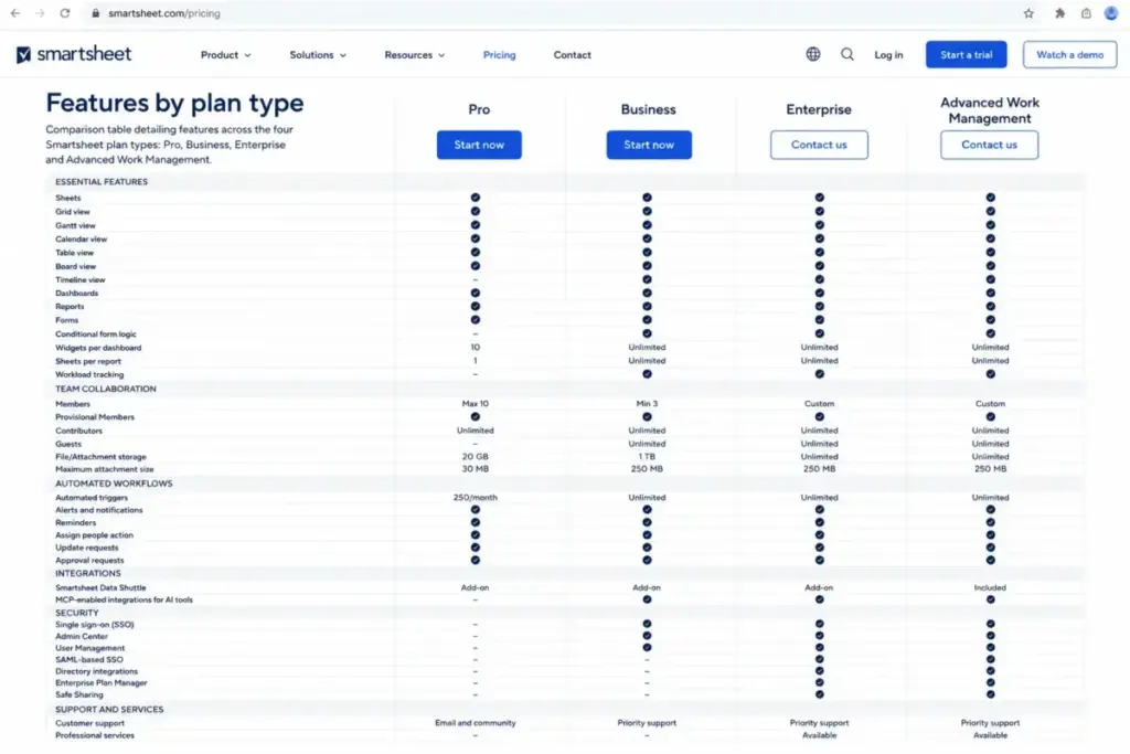 Smartsheet pricing feature comparison table showing Pro, Business, Enterprise, and Advanced Work Management plan gates